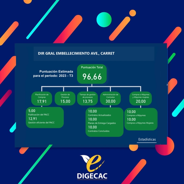 DIGECAC logra un 96.66% en el Indicador de Uso del Sistema Nacional de Contrataciones Públicas (SISCOMPRAS)